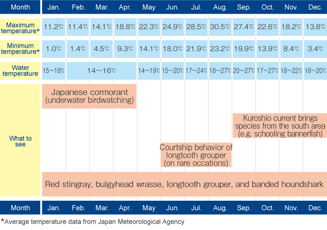 Season Calendar for Divers